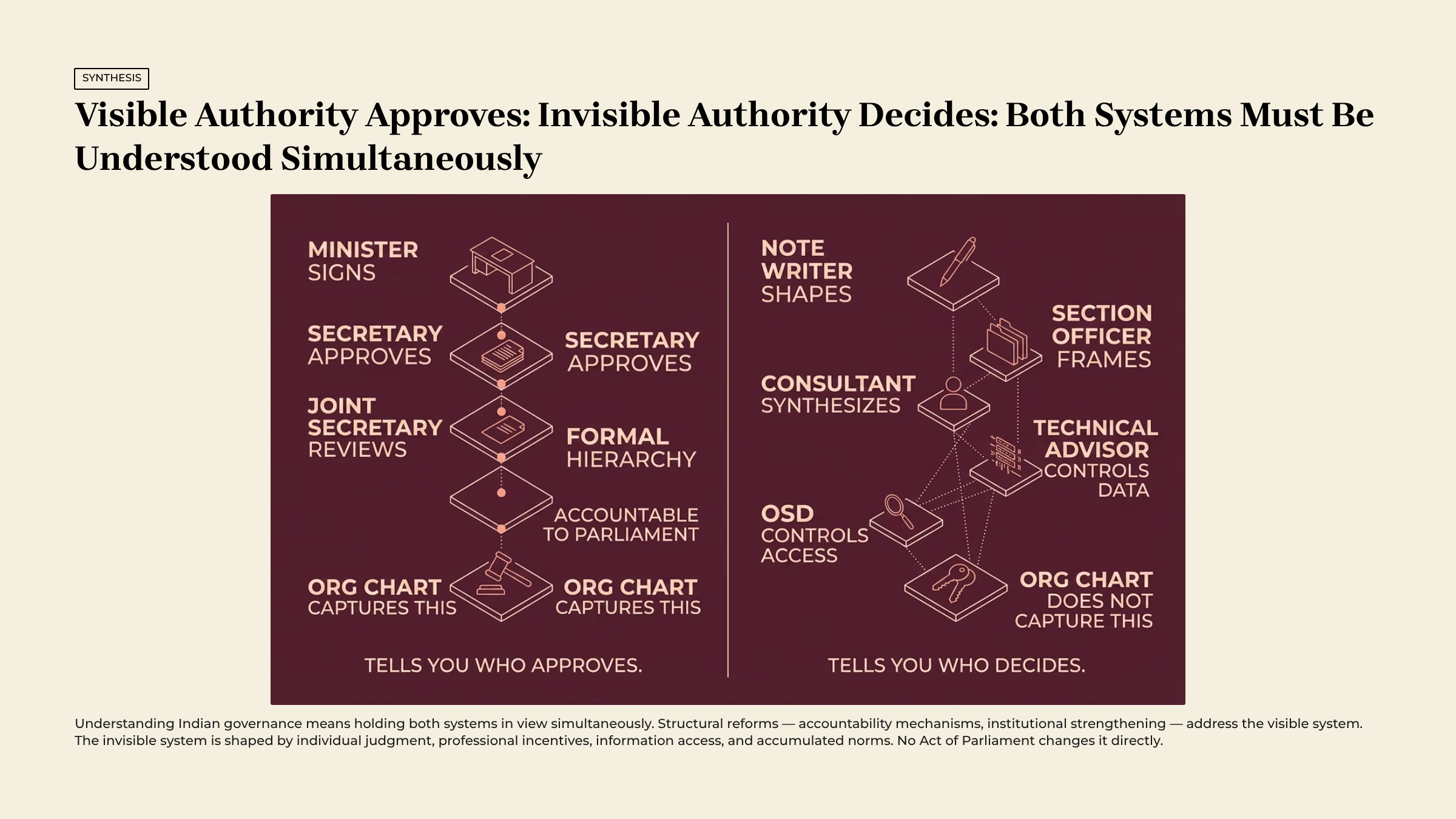 The Briefing Note is the Decision: How power actually flows inside Indian government — Slide 15