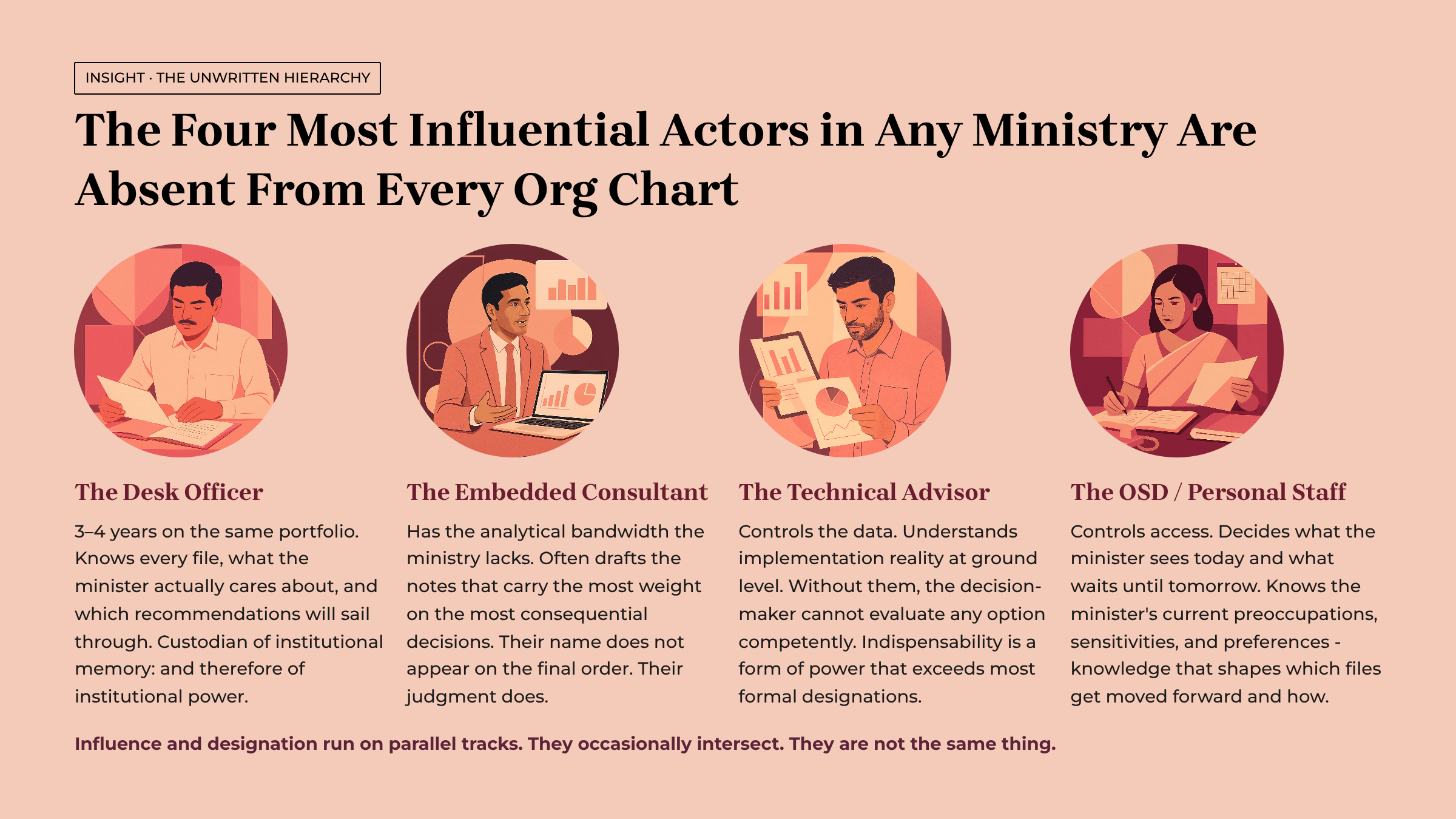 The Briefing Note is the Decision: How power actually flows inside Indian government — Slide 7