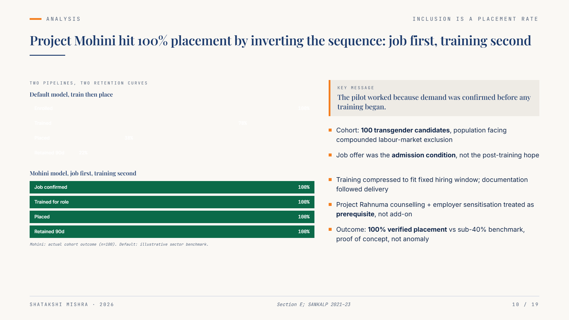 Inclusion is a Placement Rate, Not a Program: Rewriting the metric of social policy — Slide 10