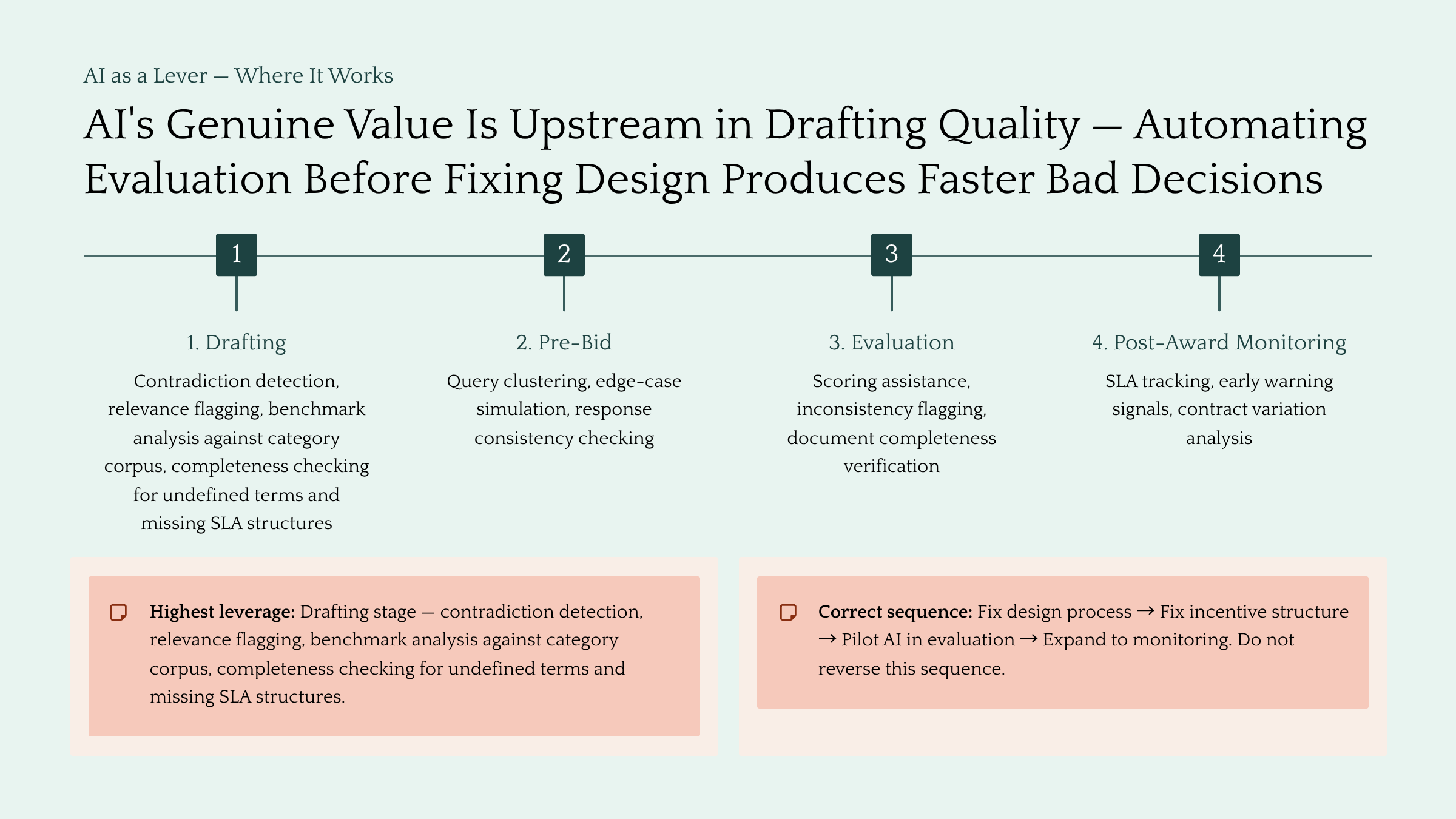 Procurement is Where Reform Goes to Die: The case for boring infrastructure — Slide 11