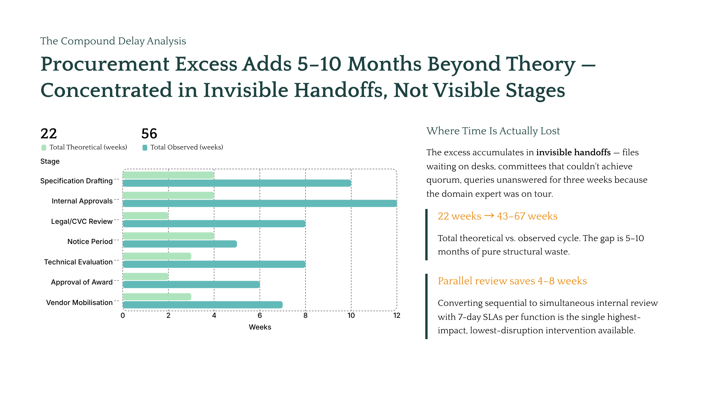 Procurement is Where Reform Goes to Die: The case for boring infrastructure — Slide 8