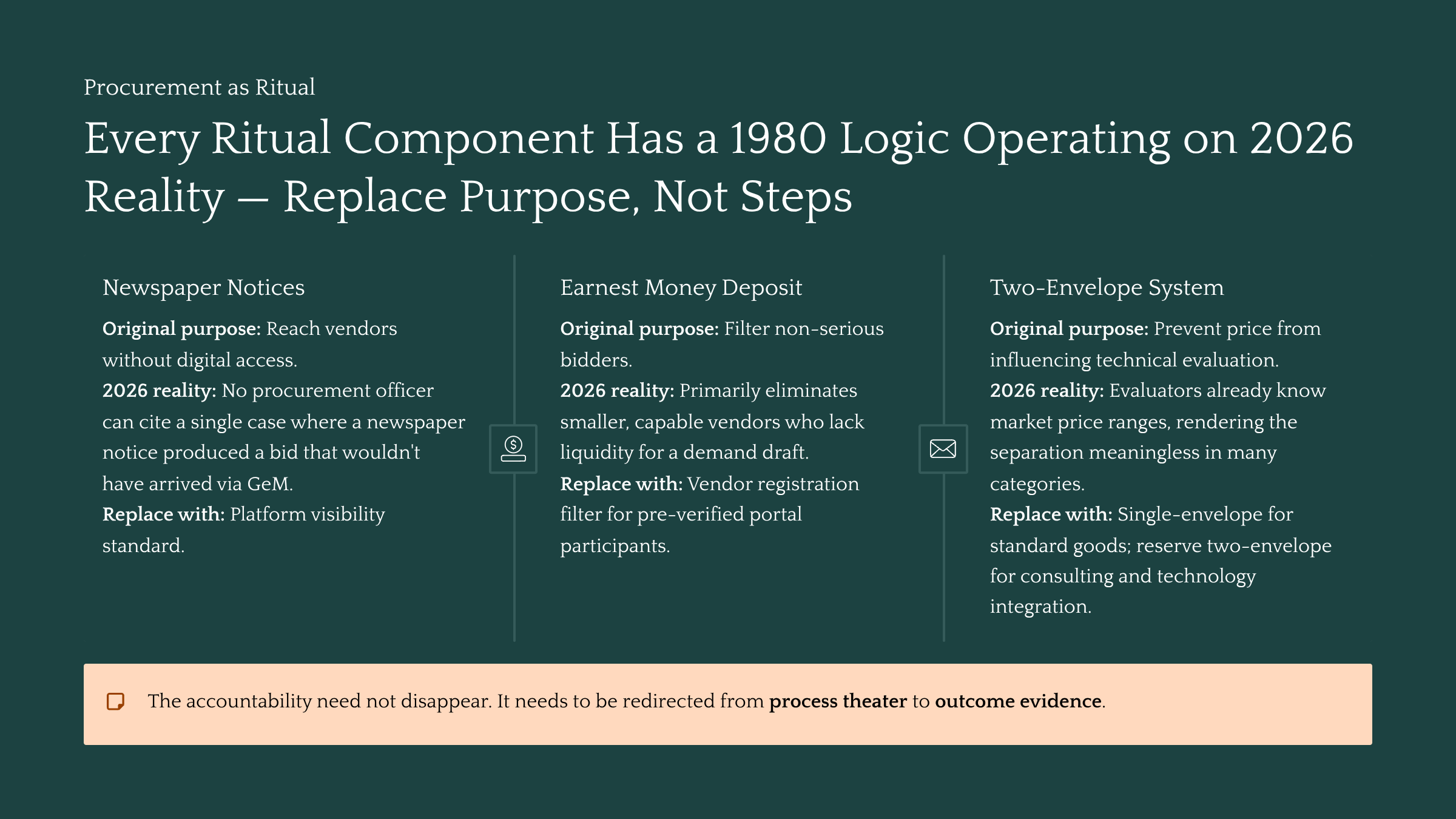 Procurement is Where Reform Goes to Die: The case for boring infrastructure — Slide 9