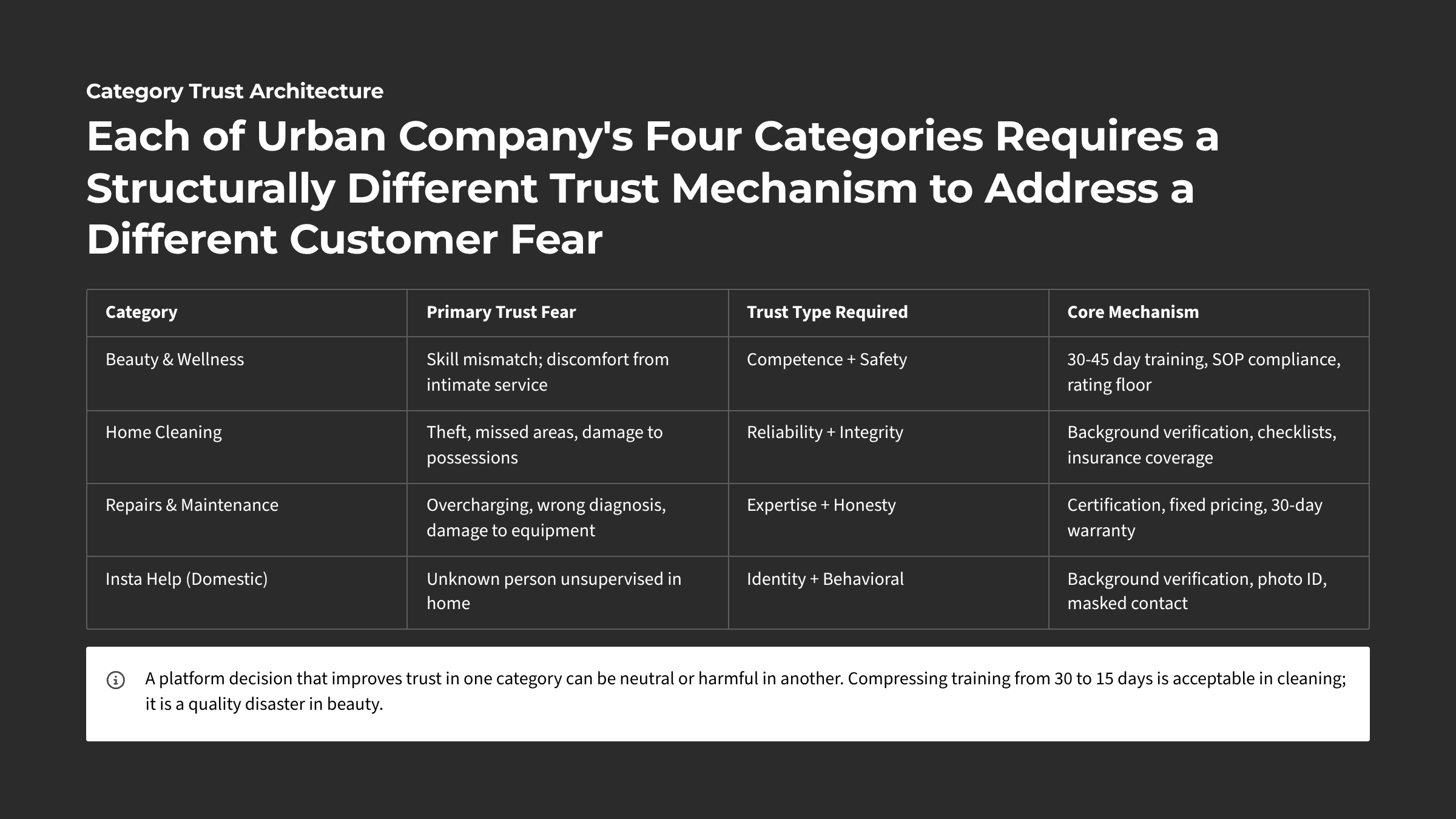 Urban Company: How trust gets manufactured at scale — Slide 4