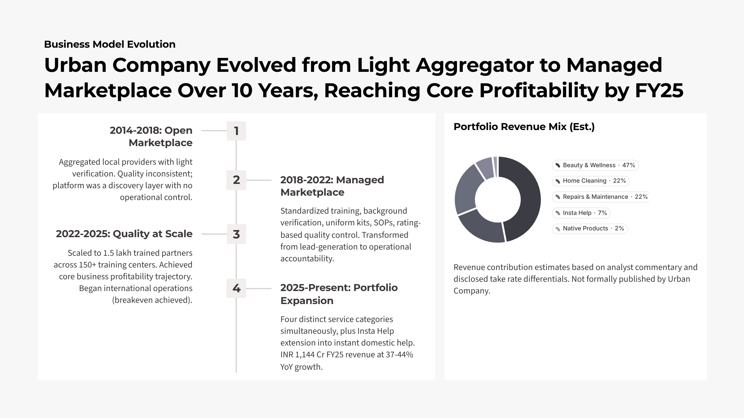 Urban Company: How trust gets manufactured at scale — Slide 5