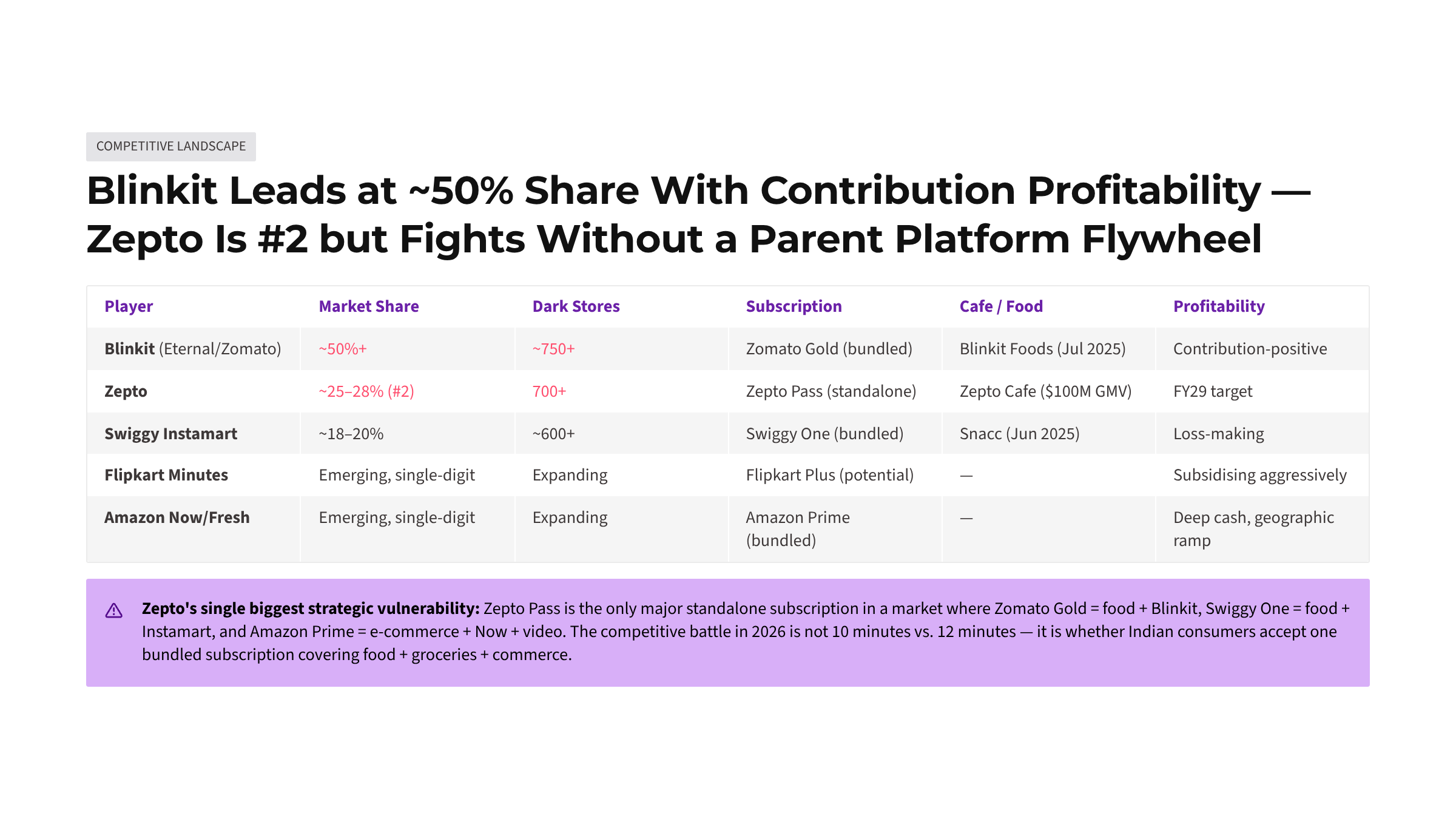 Zepto: The retention economics behind Q-commerce's stickiest app — Slide 12