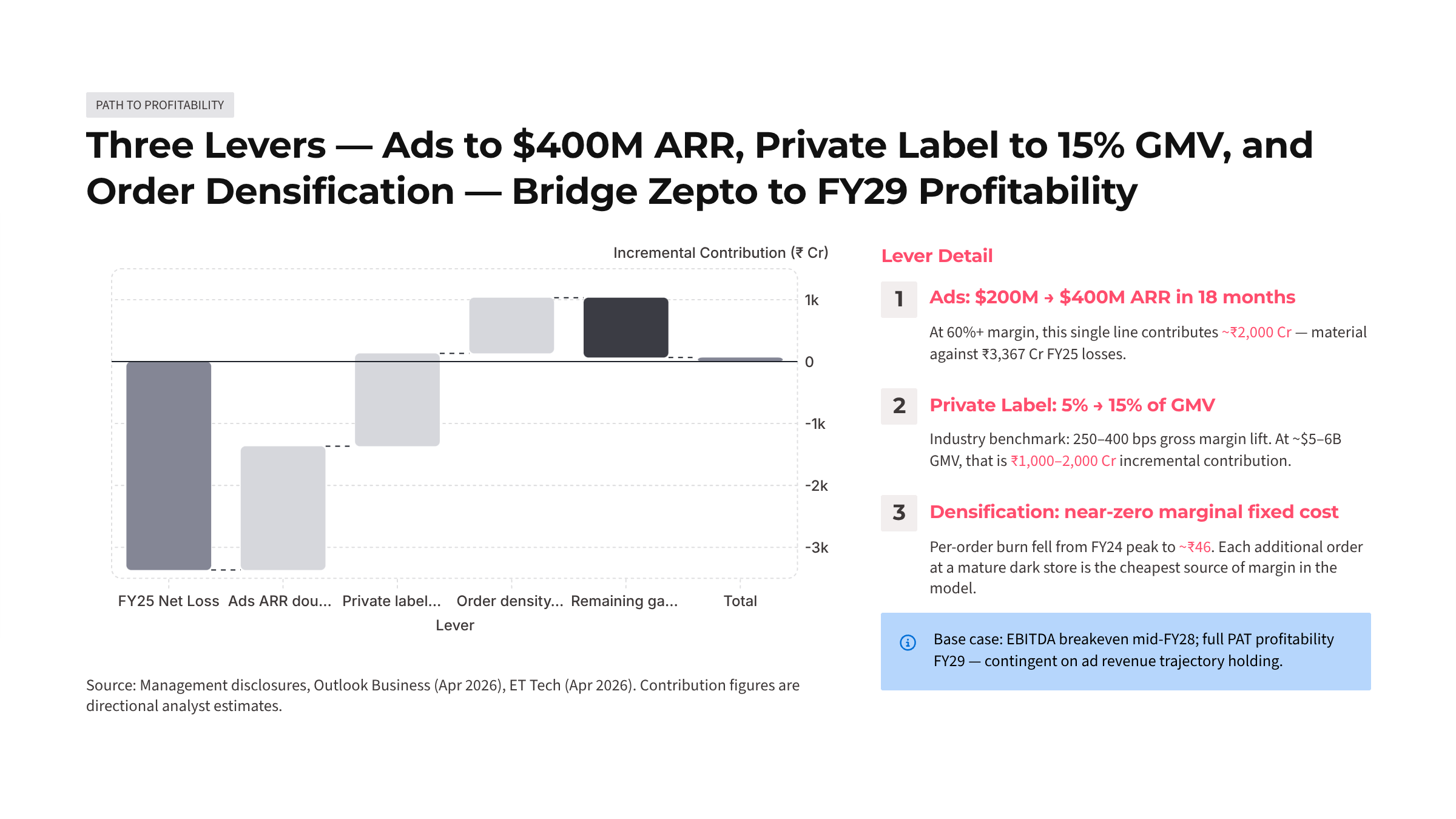 Zepto: The retention economics behind Q-commerce's stickiest app — Slide 13