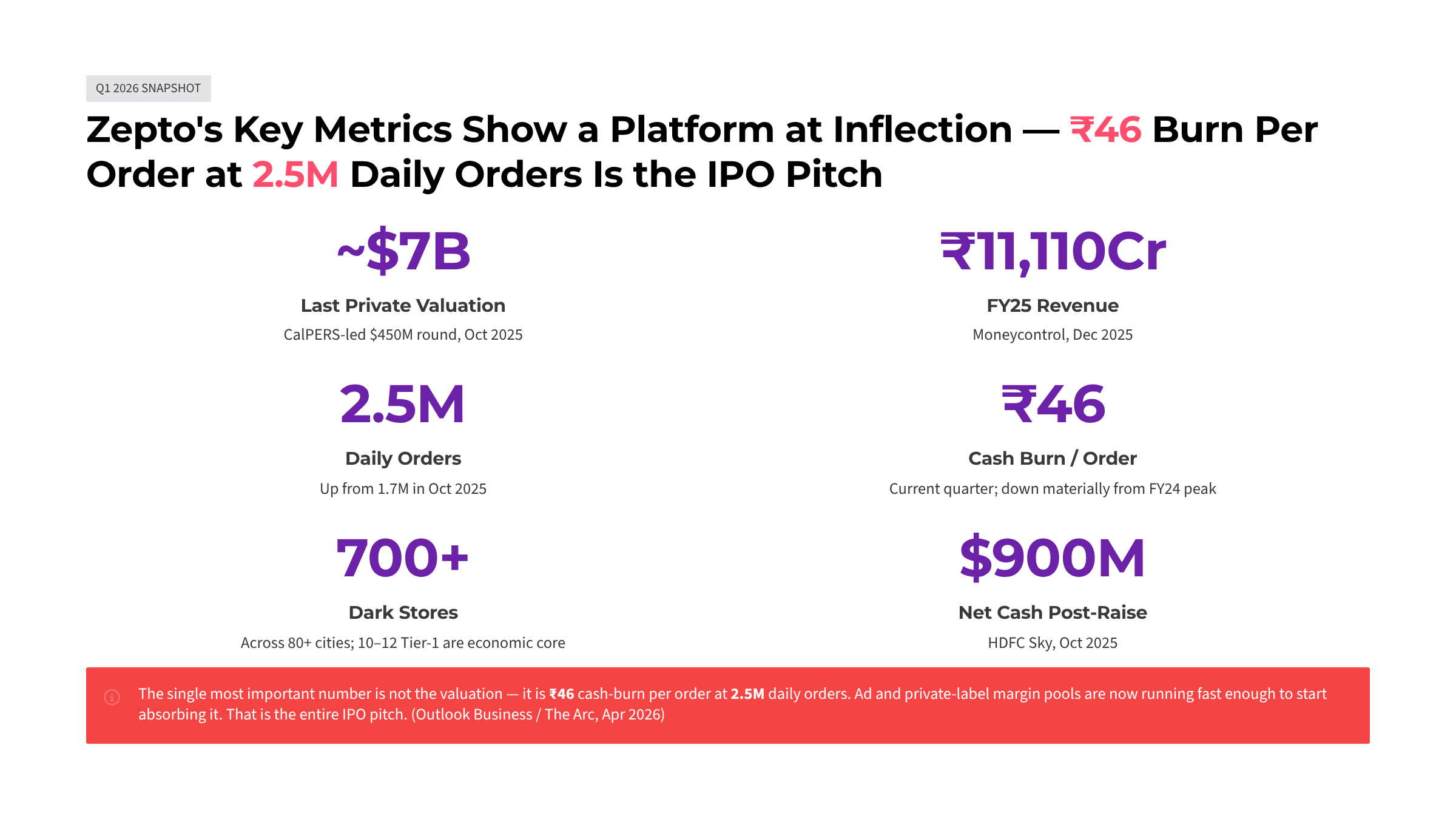 Zepto: The retention economics behind Q-commerce's stickiest app — Slide 4