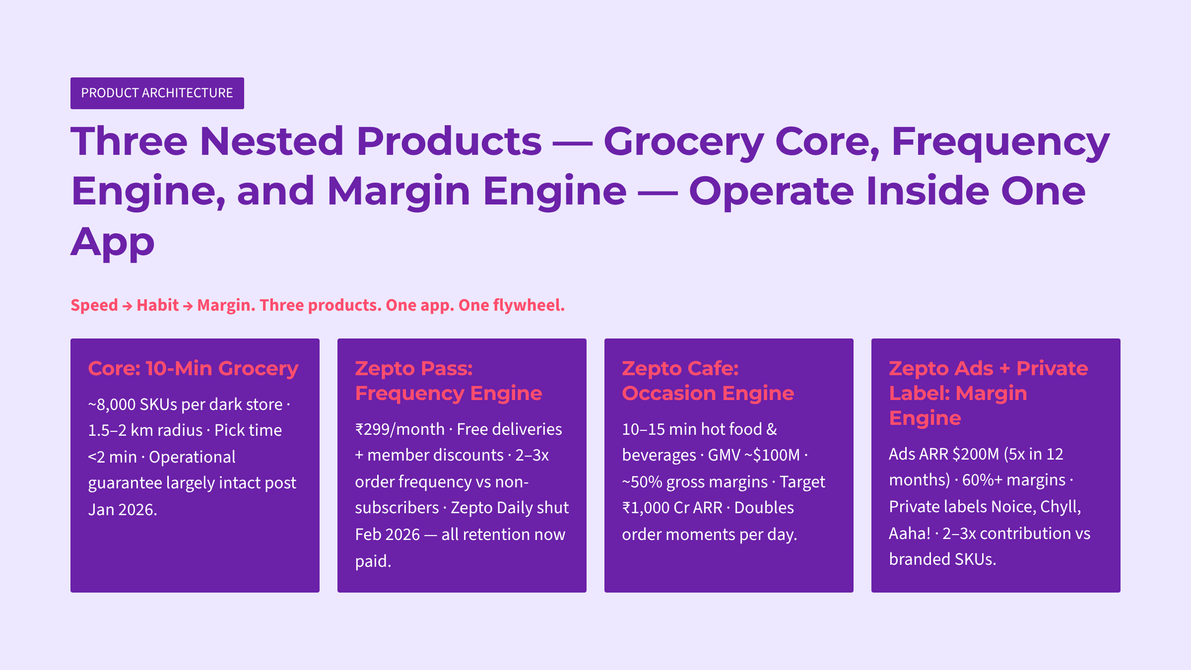 Zepto: The retention economics behind Q-commerce's stickiest app — Slide 5