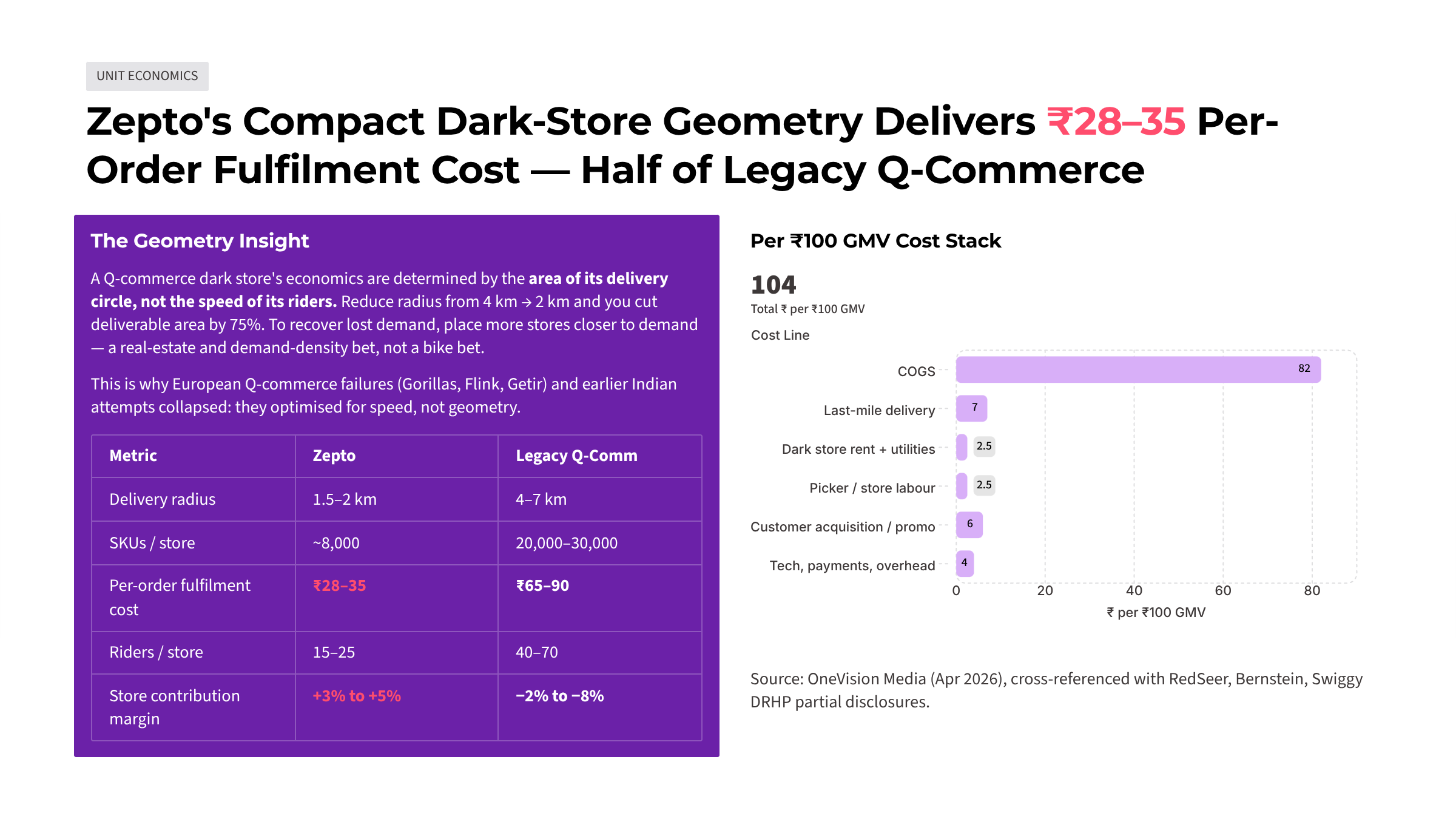 Zepto: The retention economics behind Q-commerce's stickiest app — Slide 6