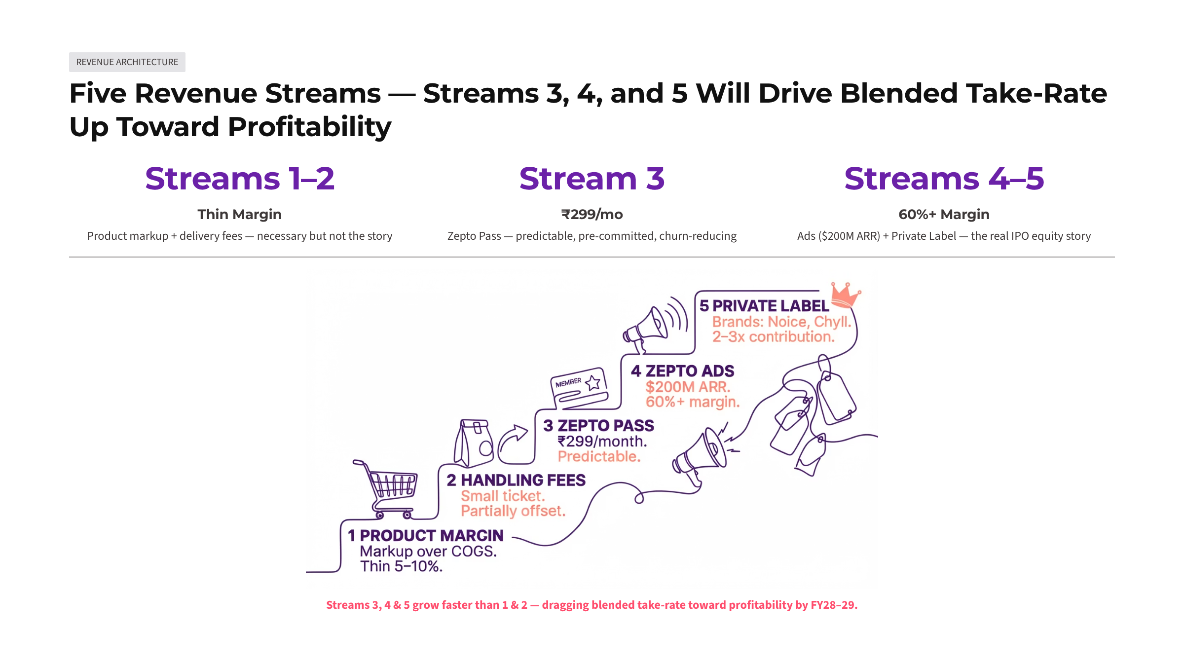 Zepto: The retention economics behind Q-commerce's stickiest app — Slide 7