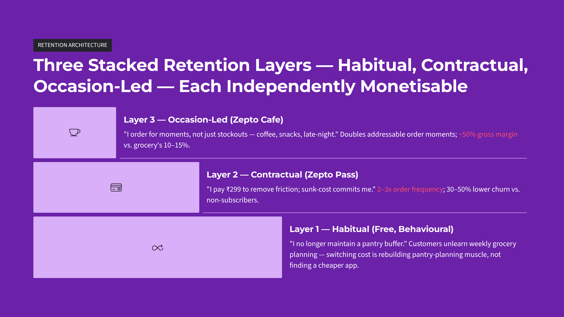 Zepto: The retention economics behind Q-commerce's stickiest app — Slide 8